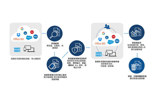 【解决方案】Modern Workplace 信息治理解决方案